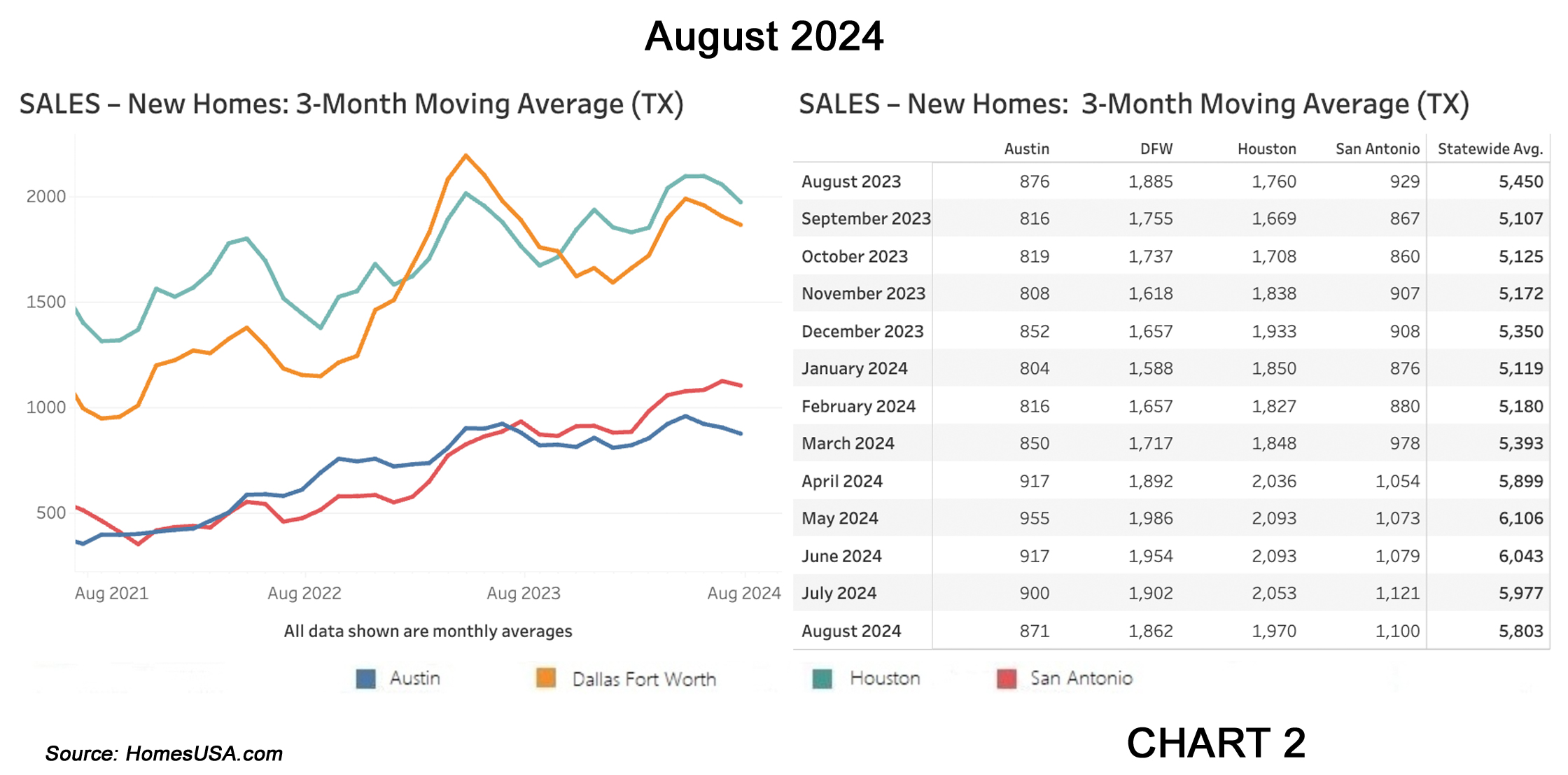 Chart 2: Texas New Home Sales Market – August 2024