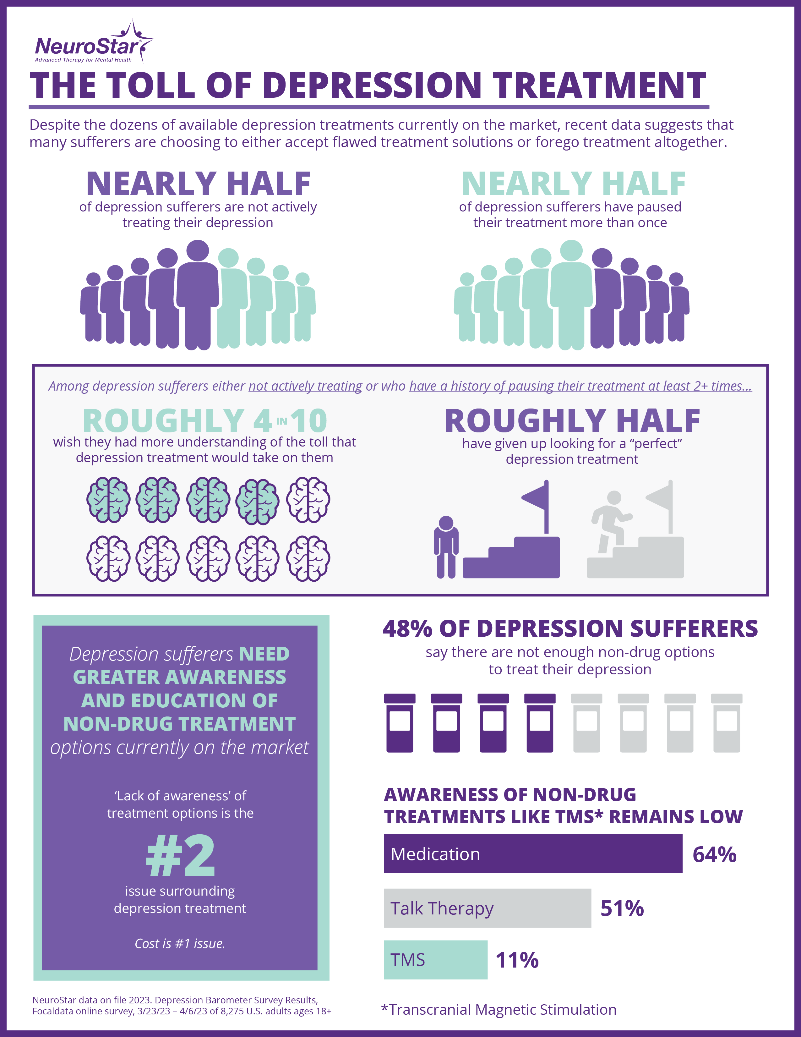 FocalData survey results released by NeuroStar detail how U.S. depression sufferers feel about the mental and physical toll of depression treatment.
