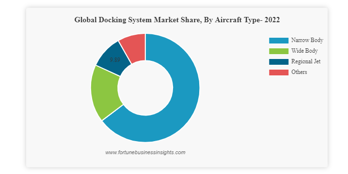 Docking System Market