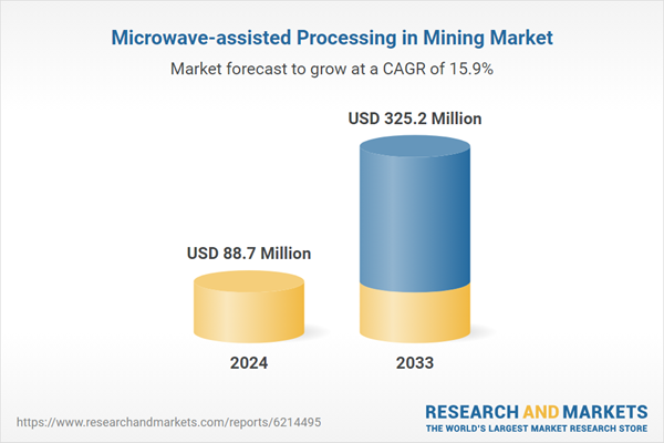 Microwave-assisted Processing in Mining (Equipment, Services, Consumables & Spare Parts) Industry Report 2025-2033