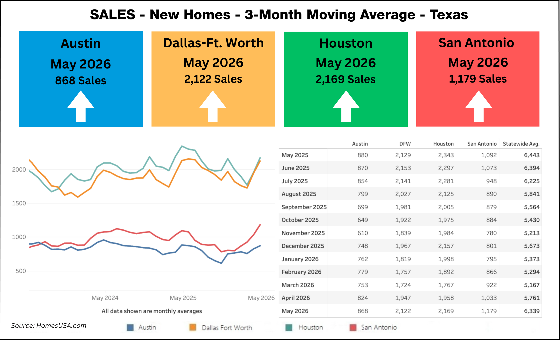 Chart: Texas New Home Sales thru May 2026