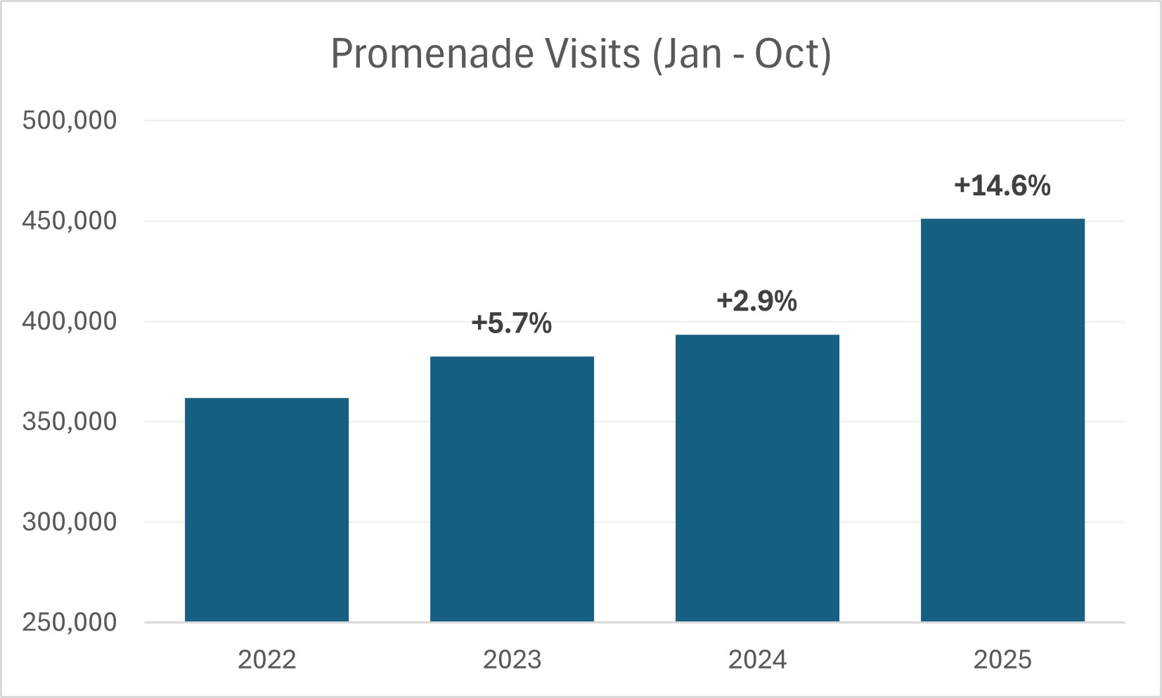 Whitestone REIT Reaches 99% Occupancy at The Promenade at Fulton Ranch in Chandler, Arizona