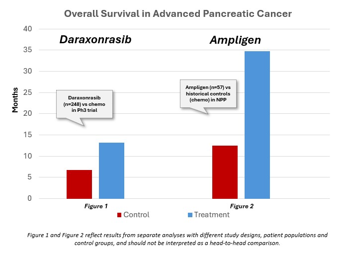 AIM ImmunoTech Highlights Ampligen’s Potential Role in the Evolving Pancreatic Cancer Treatment Landscape Following FDA Approval of Revolution Medicines’ Daraxonrasib
