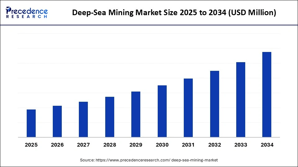Deep-Sea Mining Market Expands as Governments and Industries Race to Secure Critical Mineral Supply Chains