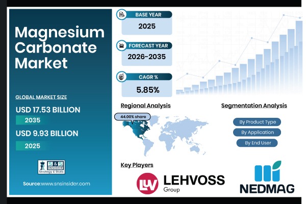 Magnesium Carbonate Market Size, Share & Global Forecast 2026–2035