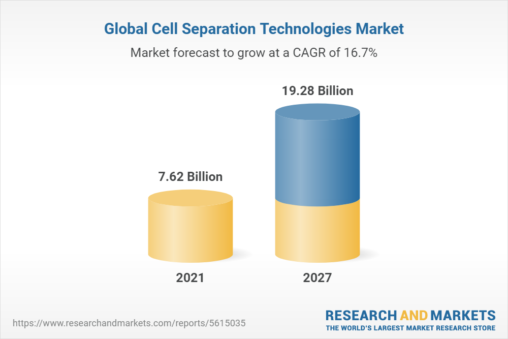 Global Cell Separation Technologies Market