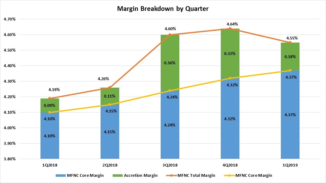 Margin breakdown by quarter