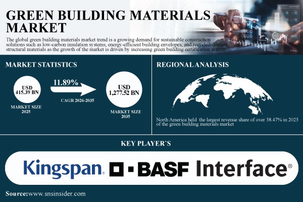 Green Building Materials Market