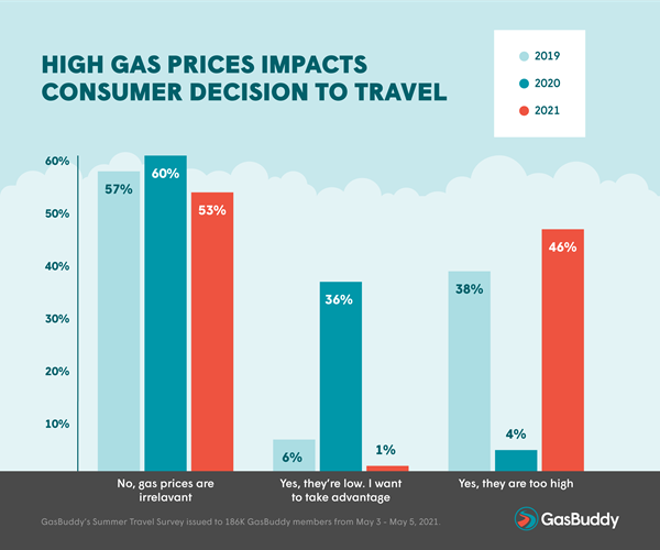 High Gas Prices Impacts Consumer Decision to Travel