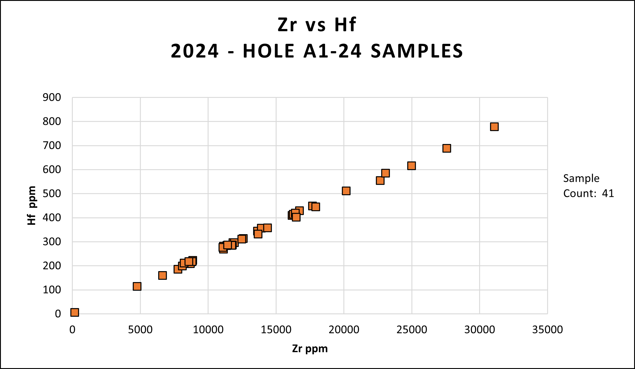 Zr vs Hf