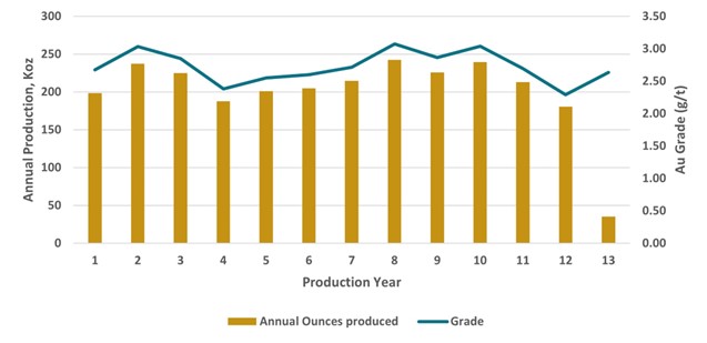 Production Profile