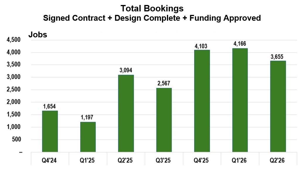 SPWR Total Bookings