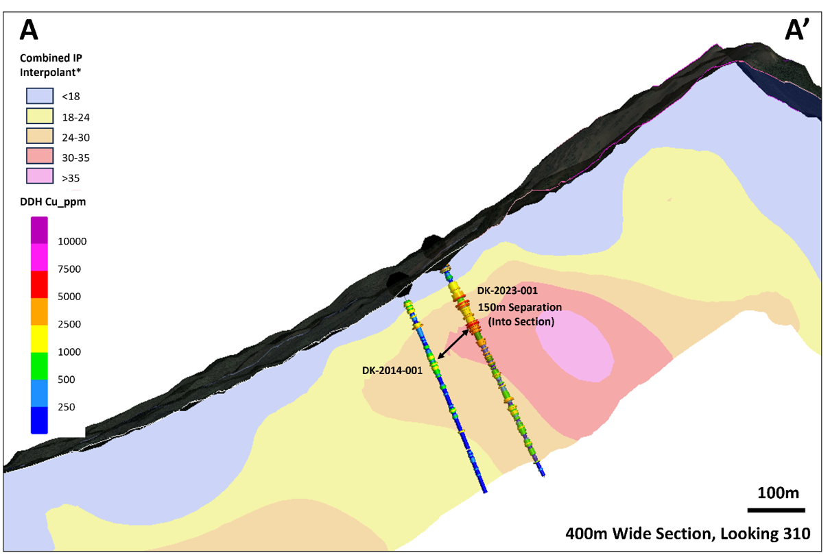 Cartoon Cross Section through drill holes DK-2023-001 (right) and DK-2014-001 (left) and chargeability. The merged data is from 3 programs, conducted in 2012, 2022 and October of 2023. It has not been leveled by a geophysicist and is for illustrative purposes only.