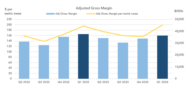 Adjusted Gross Margin