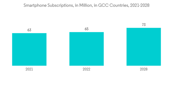 Middle East Gaming Market Smartphone Subscriptions In Million In G C C Countries 2021 2028