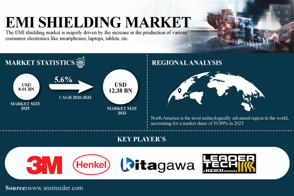 EMI Shielding Market Size & Share Report