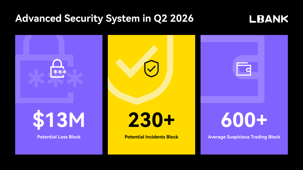 LBank Q2 2026 security infographic showing $13M potential loss blocked, 230+ incidents intercepted, and 600+ suspicious trading flows screened monthly