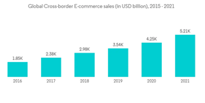 Sea Freight Forwarding Market Global Cross Border E Commerce Sales In U S D Billion 2015 2021