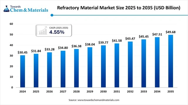 Refractory Material Market Size, Share & Trends Analysis Report 2026- 2035