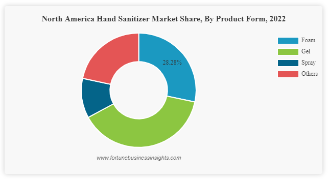 North America Hand Sanitizer Market