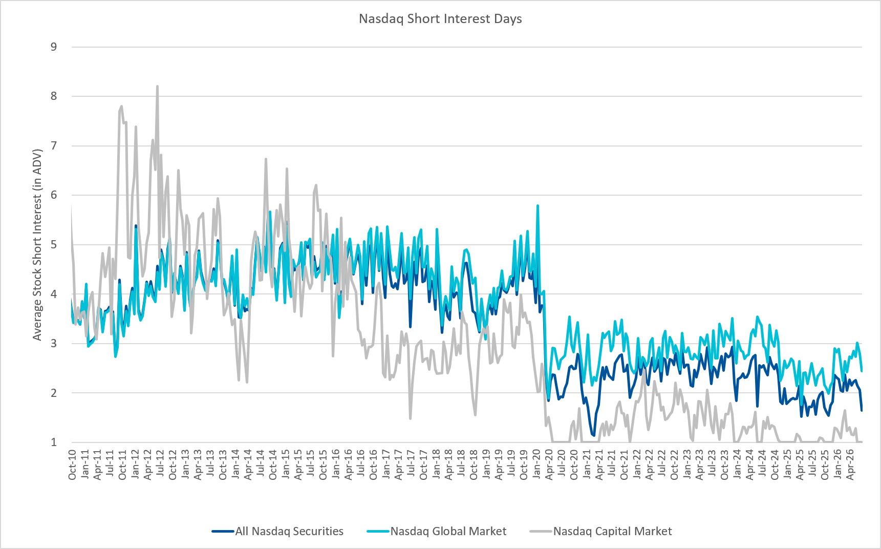 Nasdaq Announces End-of-Month Open Short Interest Positions in Nasdaq Stocks as of Settlement Date June 30, 2026
