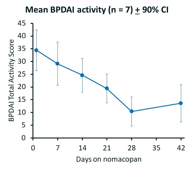 Improvement in BPDAI Index