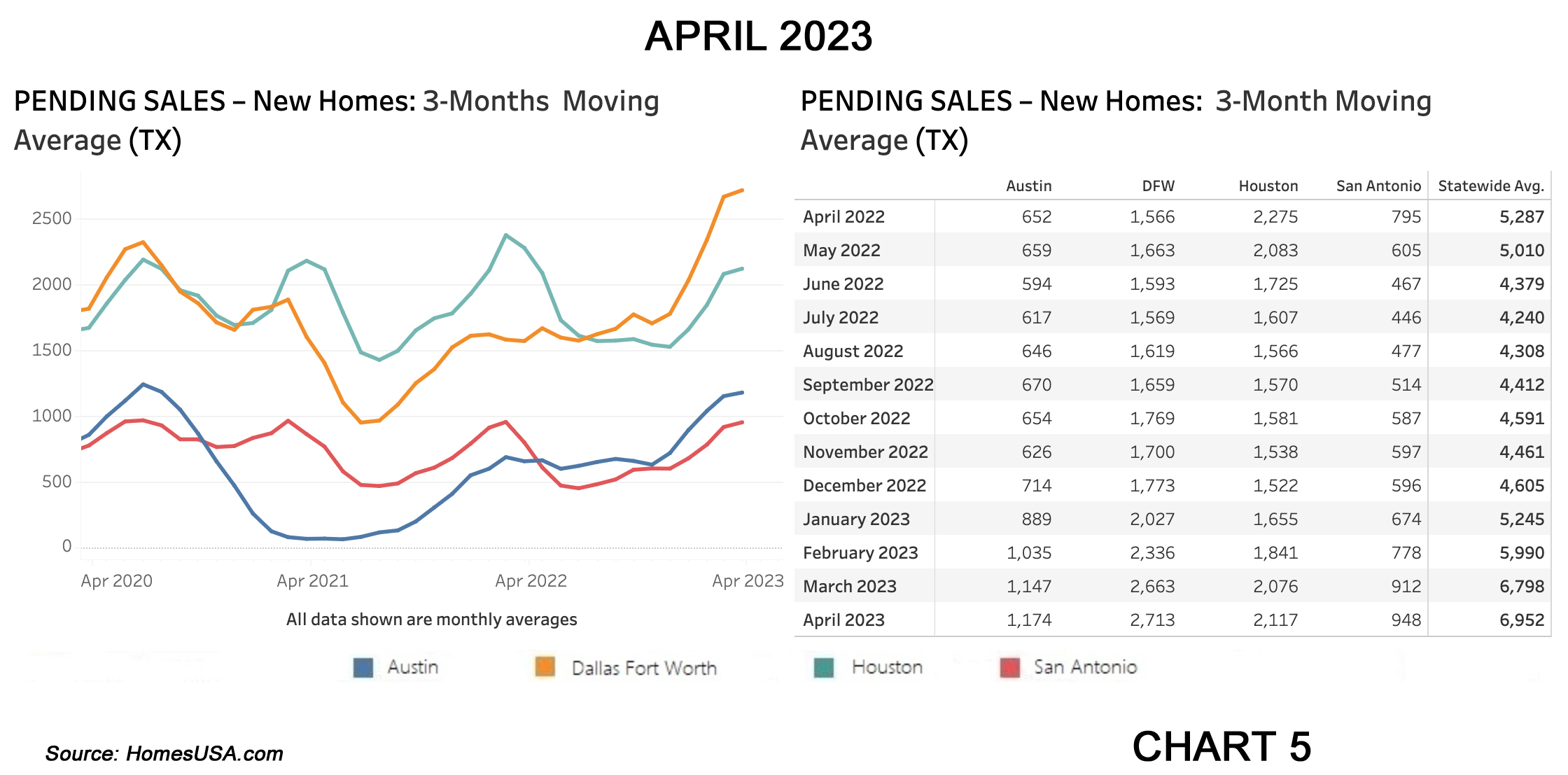 Chart 5: Texas Pending New Home Sales