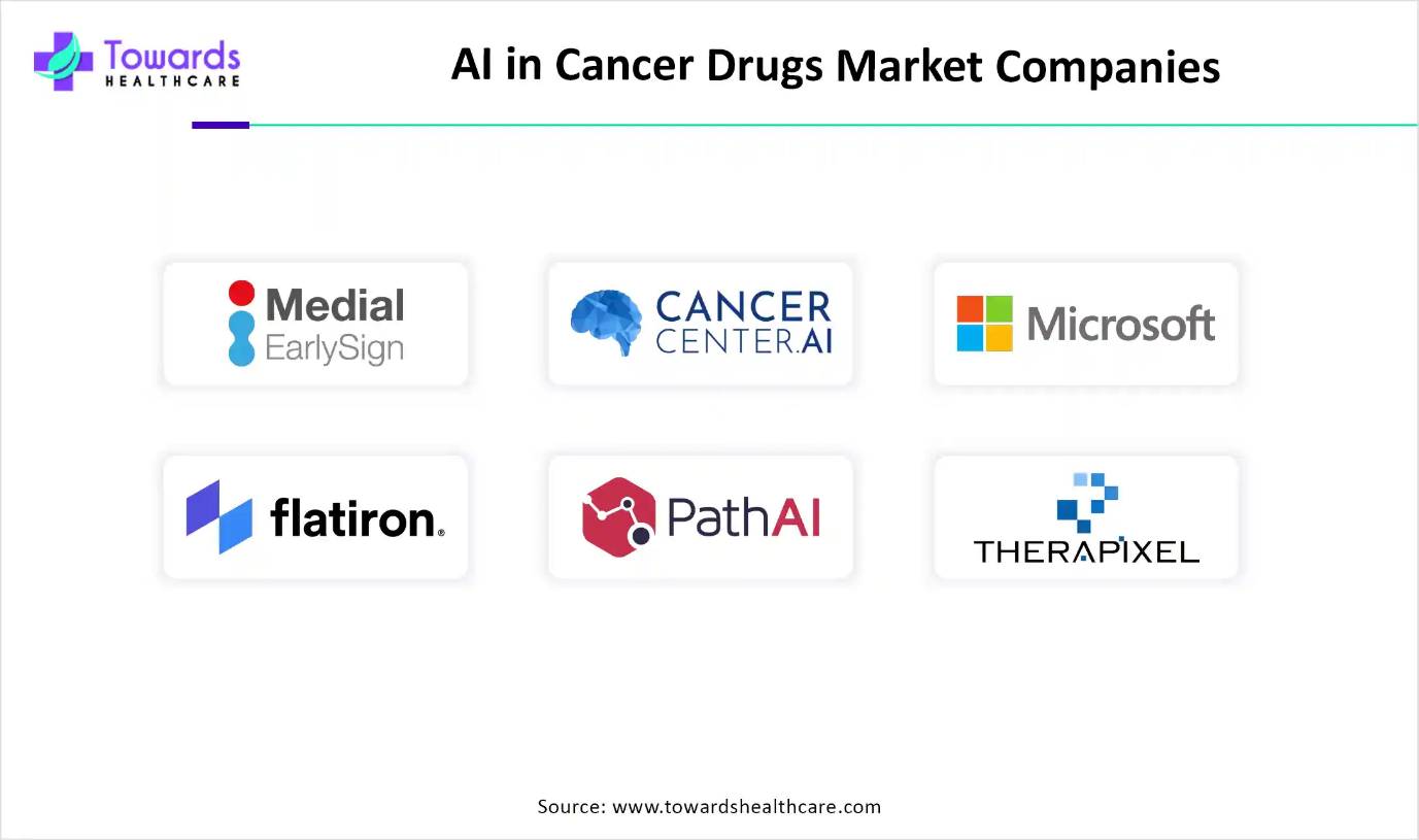 AI in Cancer Drugs Market Sizing, Value Chain Analysis and Competitive Strategies