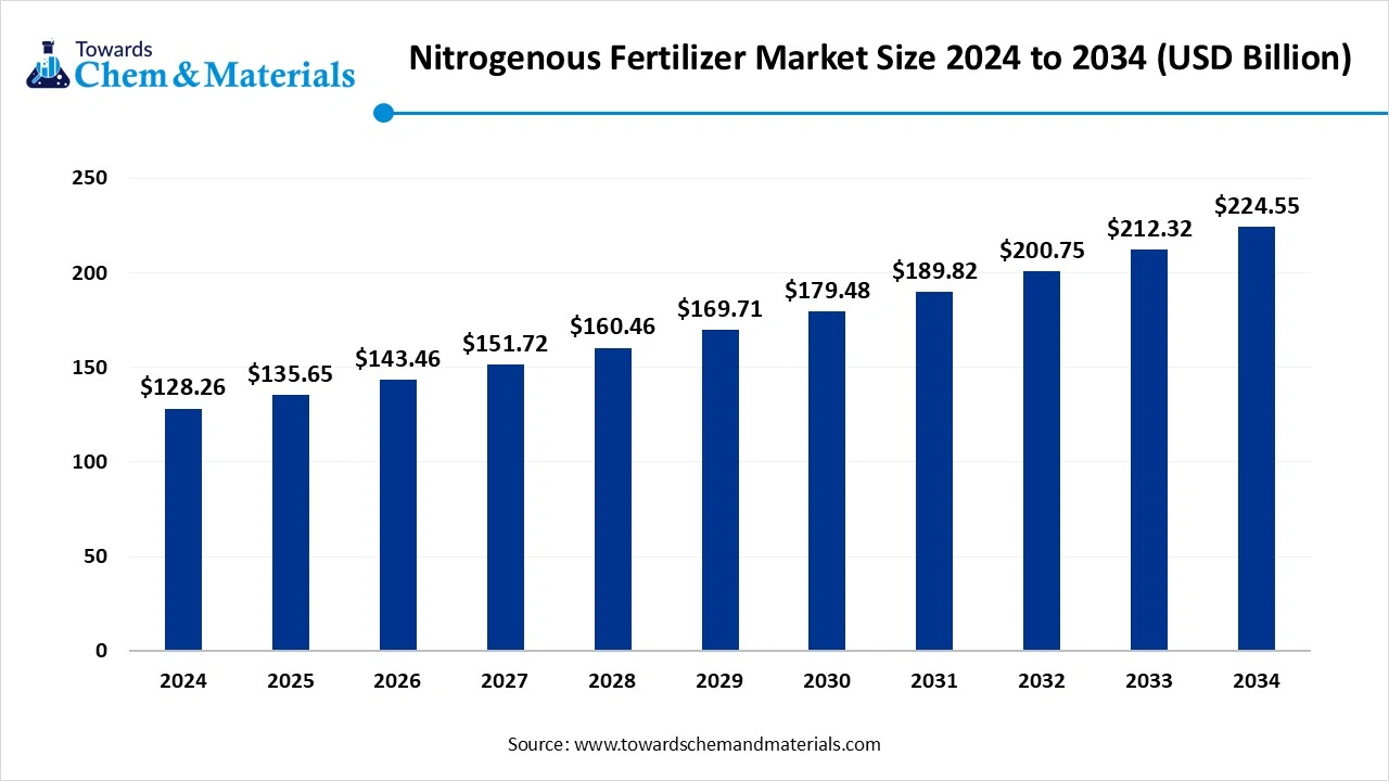 Nitrogenous Fertilizer Market Size and Companies Analysis 2025- 2034