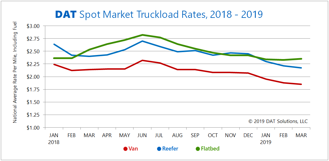 DAT_Spot_Market_Truckload_Rates_Mar_2019