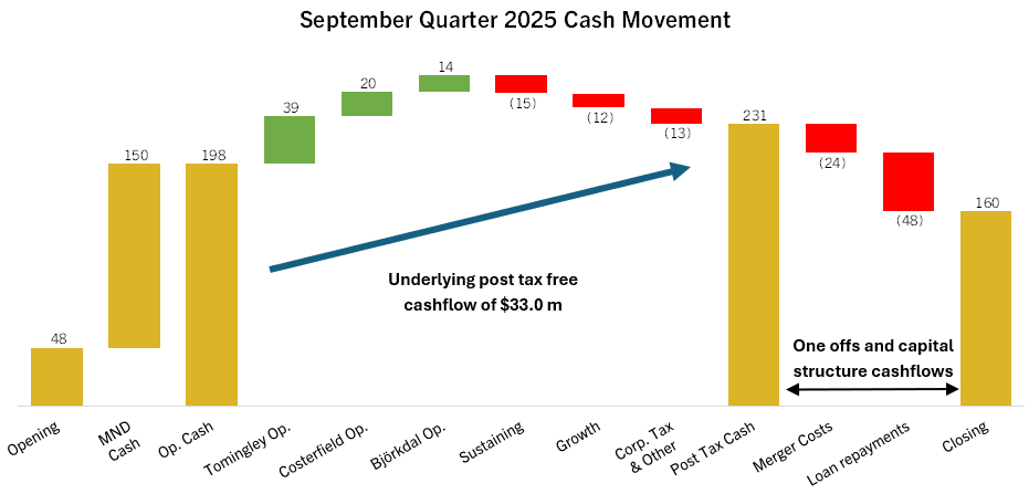 September Quarter 2025 Cash Movement