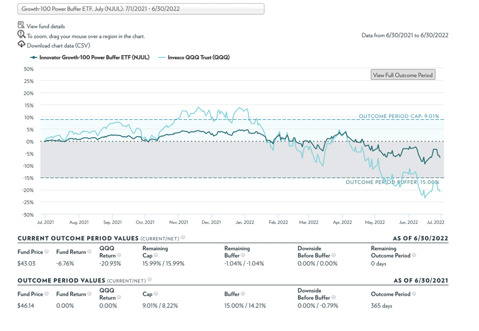 NJUL incepted 6/30/2020; expense ratio: 0.79%. For standardized performance and the most recent month-end performance, visit  https://www.innovatoretfs.com/njul.