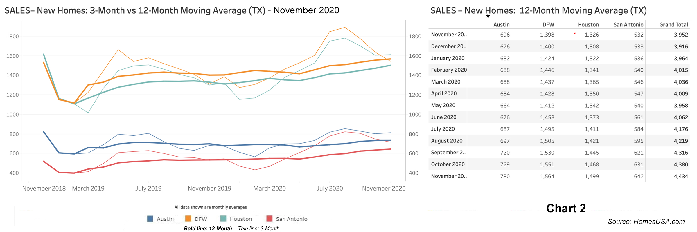 Chart 2: Texas New Home Sales - November 2020