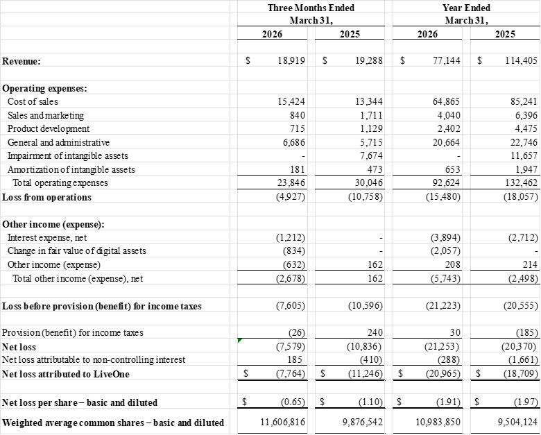 LiveOne, Inc. Consolidated Statements of Operations (Unaudited) (In thousands, except share and per share amounts)
