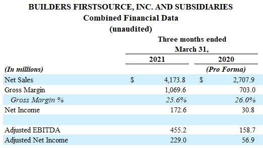 BUILDERS FIRSTSOURCE, INC. AND SUBSIDIARIES