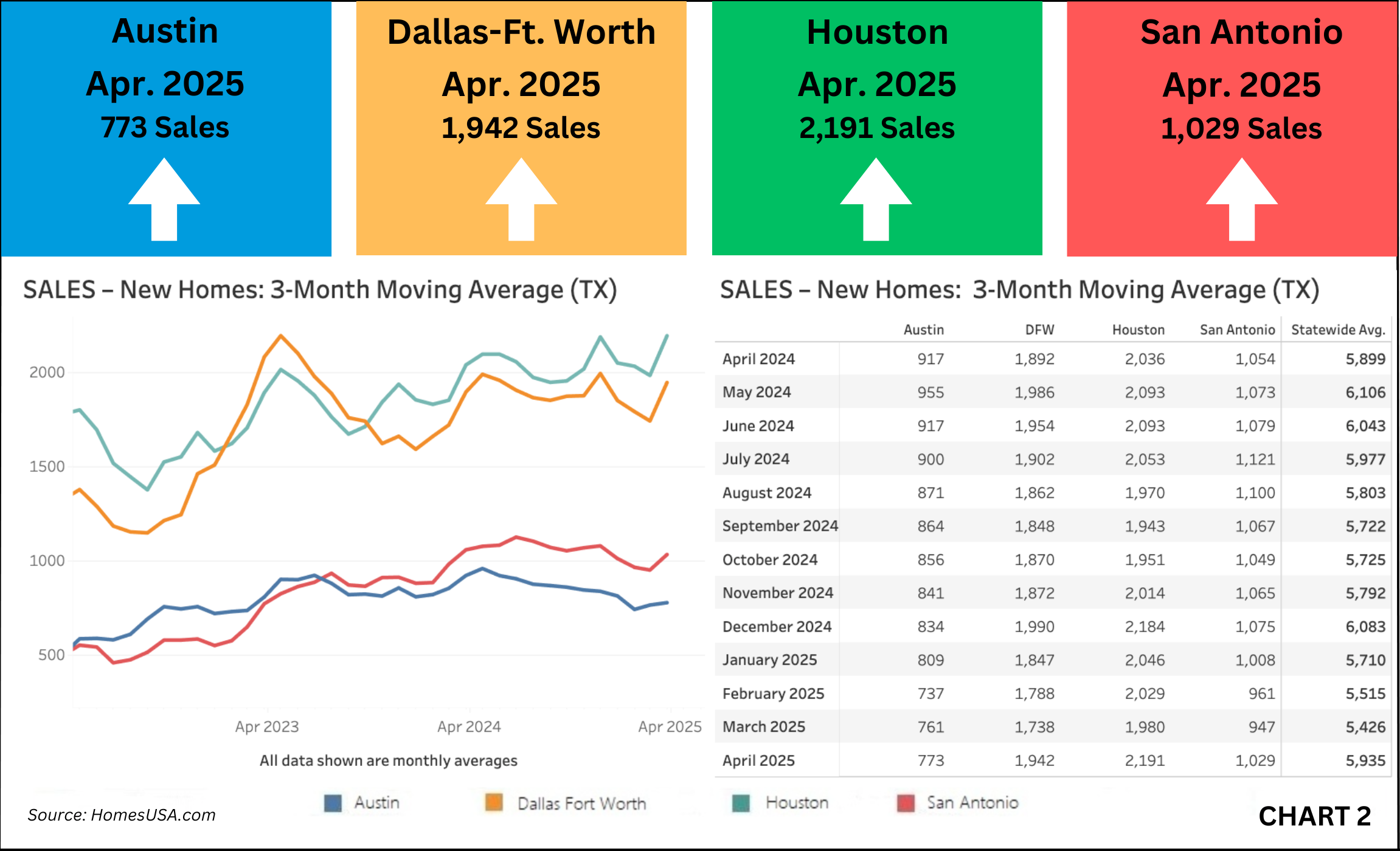 Chart 2: Texas New Home Sales Market – April 2025