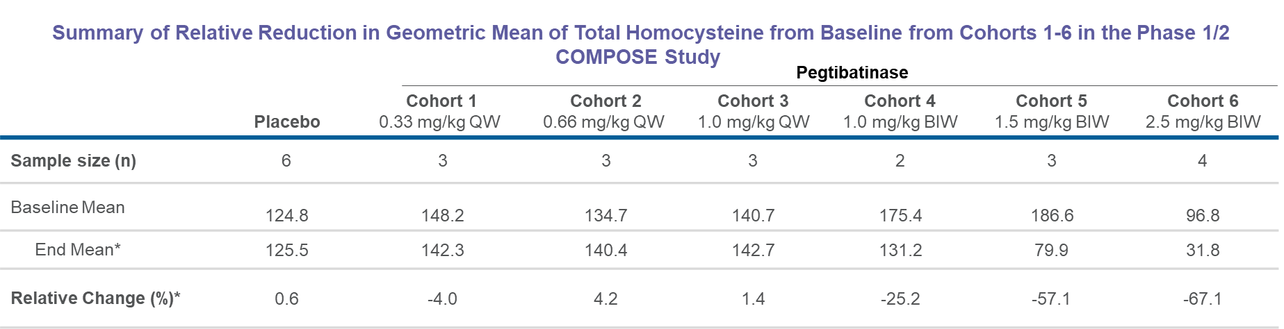 Summary of Relative Reduction in Geometric Mean of Total Homocysteine from Baseline from Cohorts 1-6 in the Phase 1/2 COMPOSE Study