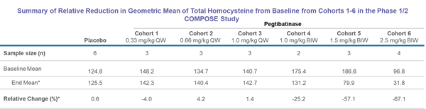 Summary of Relative Reduction in Geometric Mean of Total Homocysteine from Baseline from Cohorts 1-6 in the Phase 1/2 COMPOSE Study