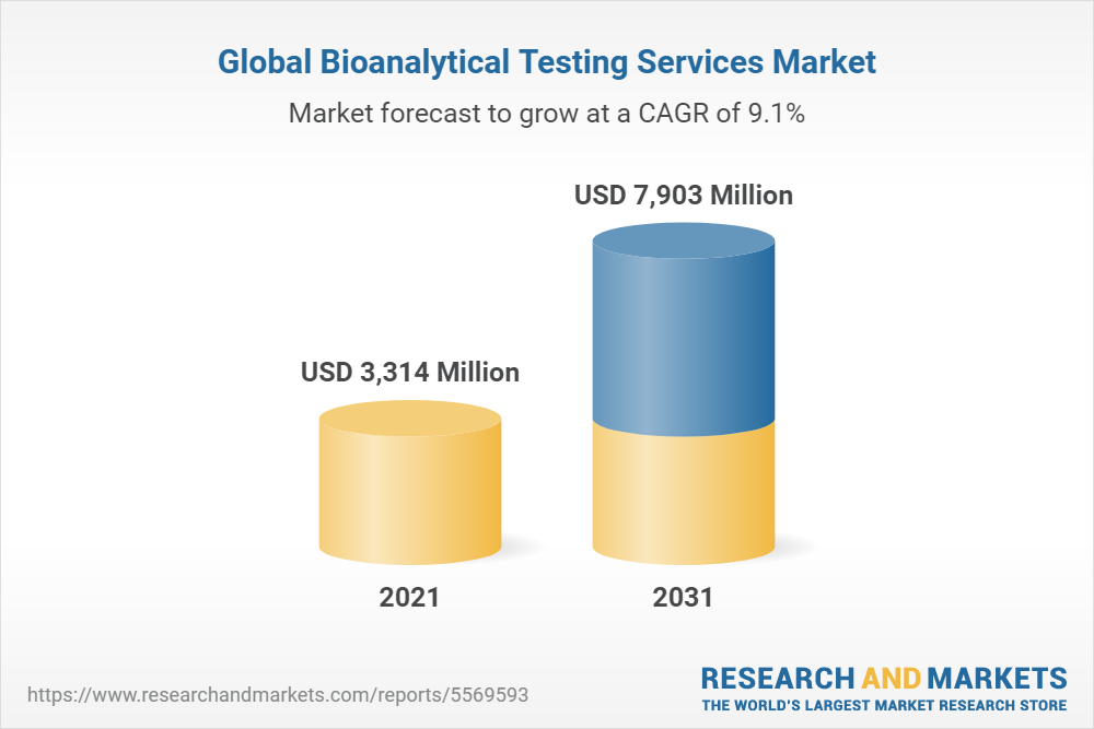 Global Bioanalytical Testing Services Market