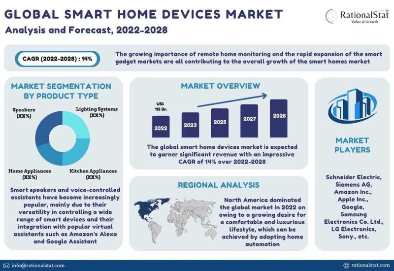 Enhancing How We Live: The Growth of Smart Homes