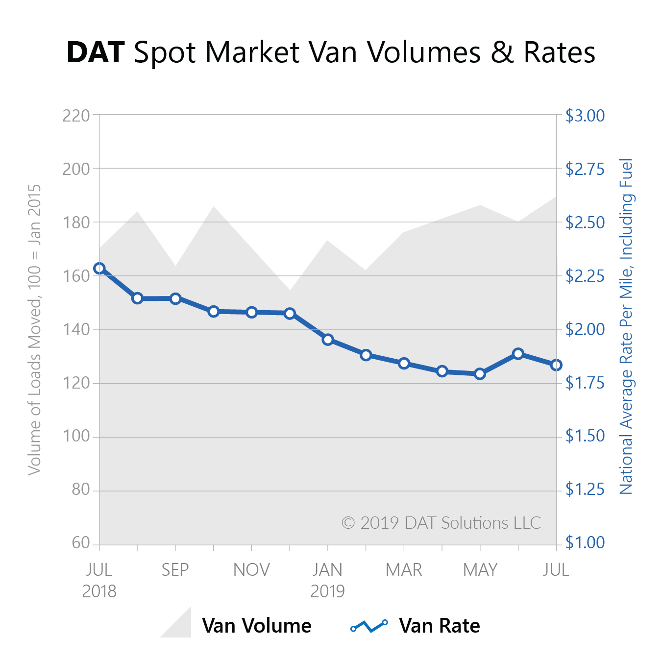 Freight Index-July2019-spot market volume rate