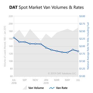Freight Index-July2019-spot market volume rate