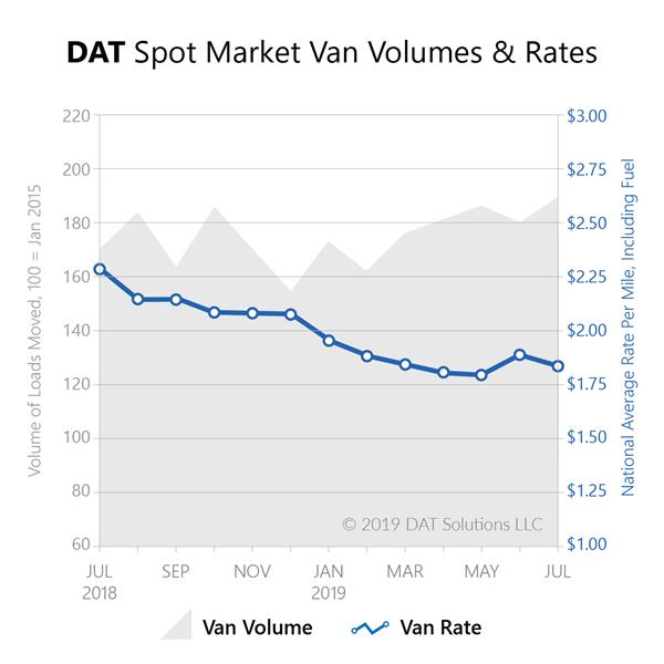 Freight Index-July2019-spot market volume rate