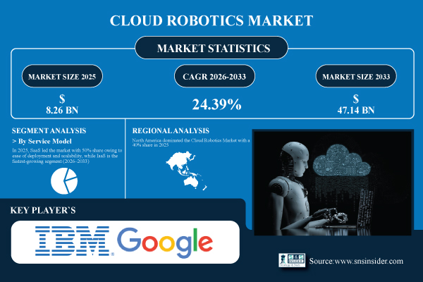 Cloud-Robotics-Market