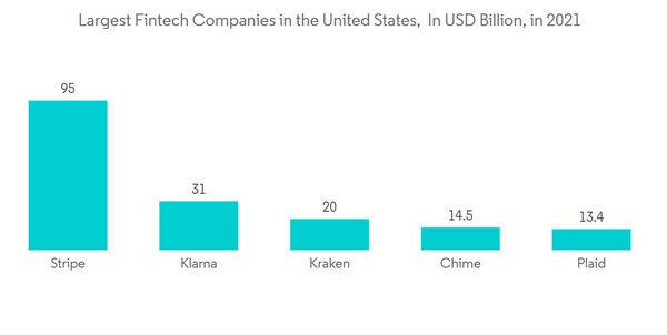 North America Fintech Market Analysis, Growth Trends & Forecasts 2023-2028 - Blockchain Technology is Driving the Fintech Market in North America thumbnail