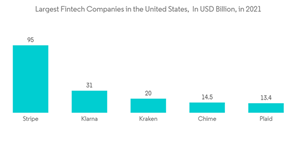 North America Fintech Market Largest Fintech Companies In The United States In U S D Billion In 2021