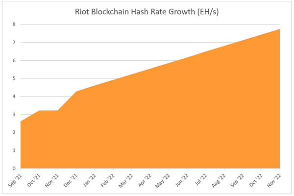 Riot's Hash Rate Growth