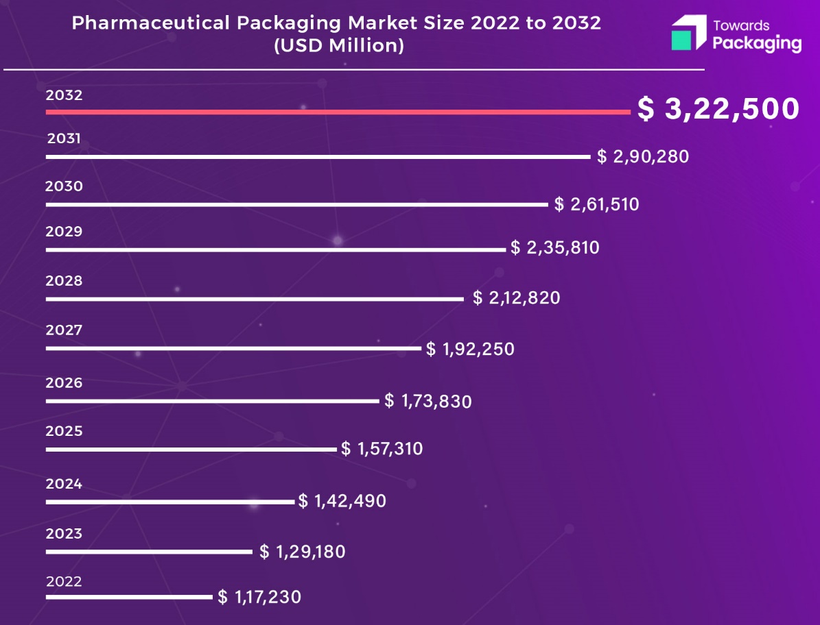 Pharmaceutical Packaging Market Estimated to Reach USD