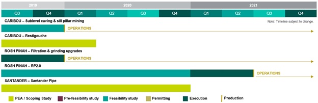 Growth projects and anticipated milestones for 2019 through 2021