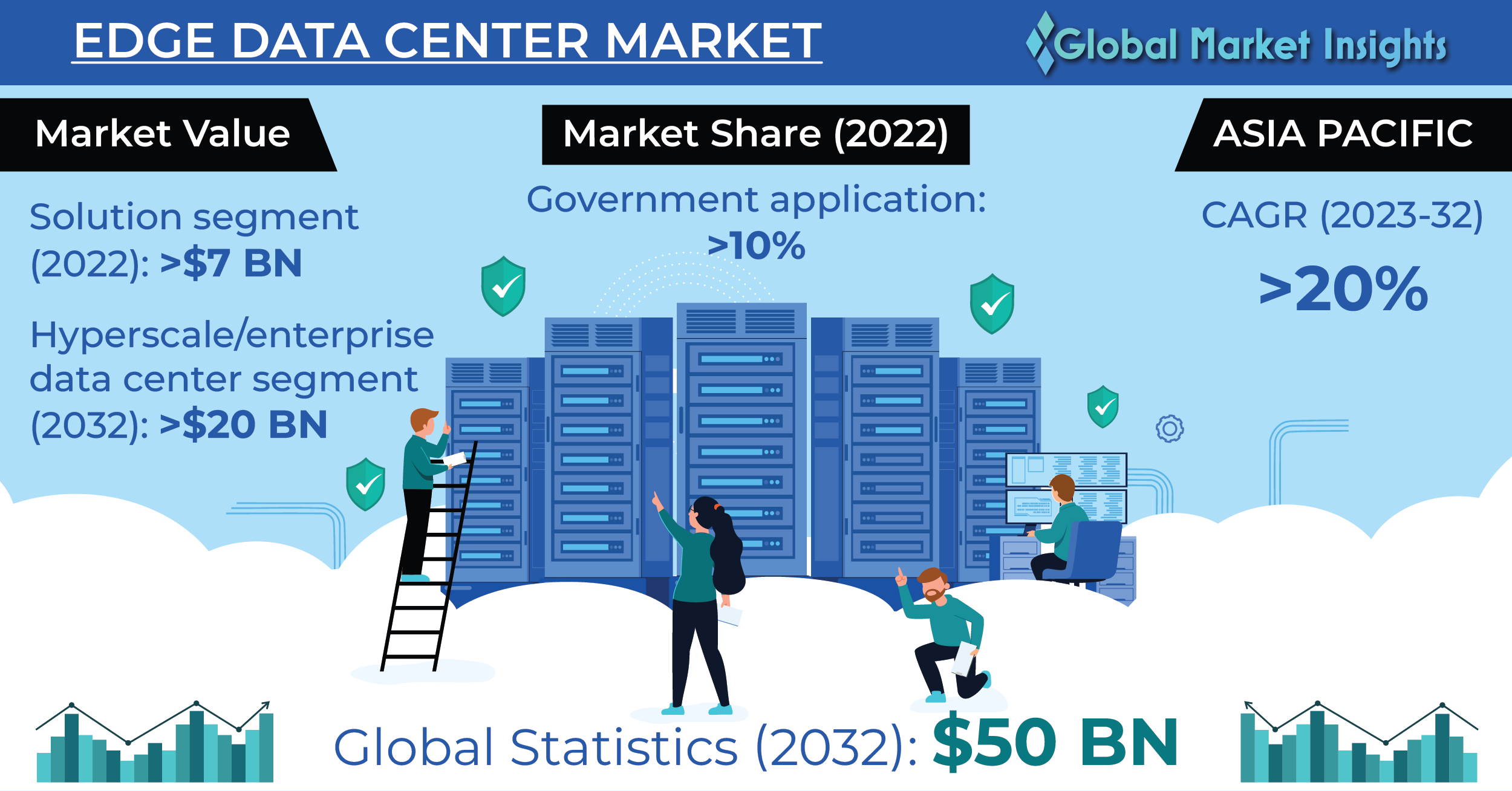 Edge Data Center Market to hit $50 Bn by 2032, Predicts Global Market